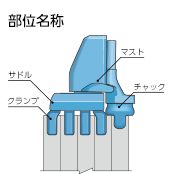 前進自走手順 部位名称