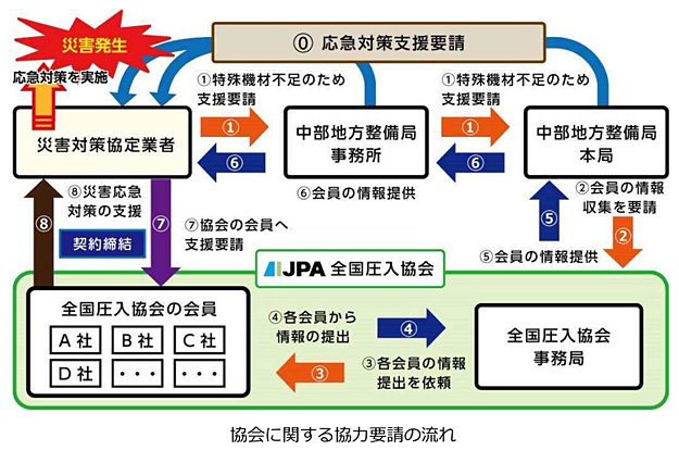 協会に関する協力の流れ