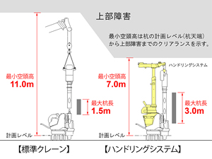 空頭制限施工/硬質地盤クリア工法