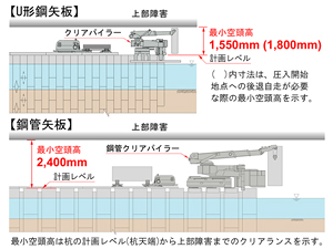 空頭制限施工/上部障害クリア工法