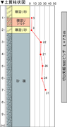 構造物に隣接した事例（北海道、土質柱状図）