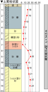 環境保護地域に隣接した事例（大阪府、土質柱状図）