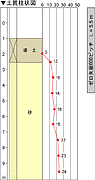 構造物に隣接した事例（茨城県、土質柱状図）