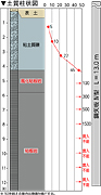 粘板岩への施工事例（宮城県、土質柱状図）