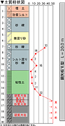 硬質片岩への施工事例（島根県、土質柱状図）