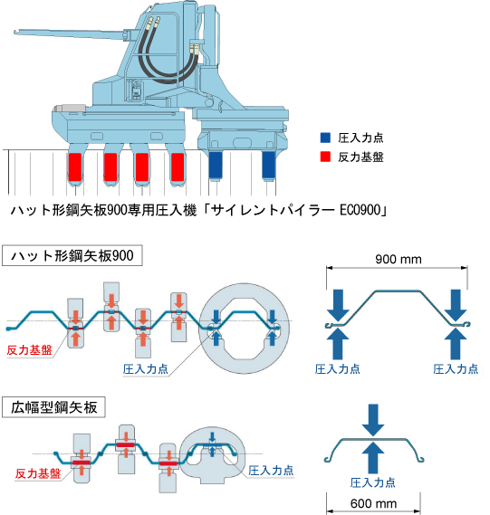 ハット形剛矢板900 広幅型剛矢板