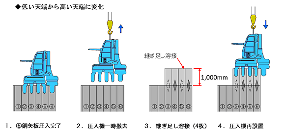 低い天端から高い天端に変化