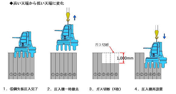 高い天端から低い天端に変化