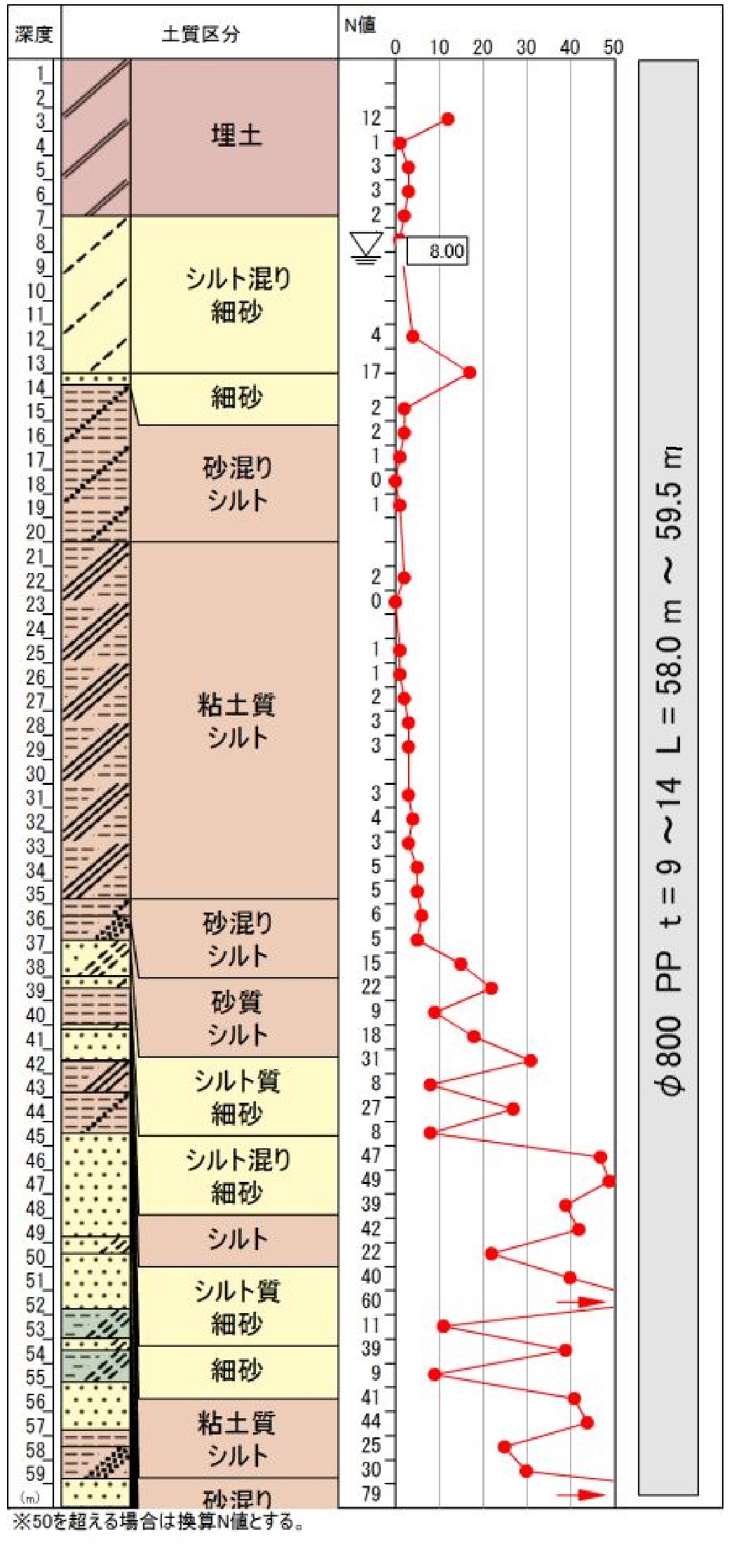 土質柱状図