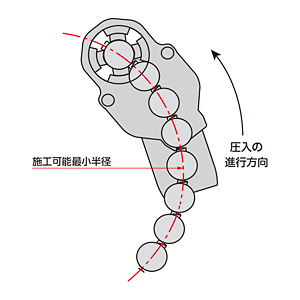 鋼管パイラーのカーブ施工