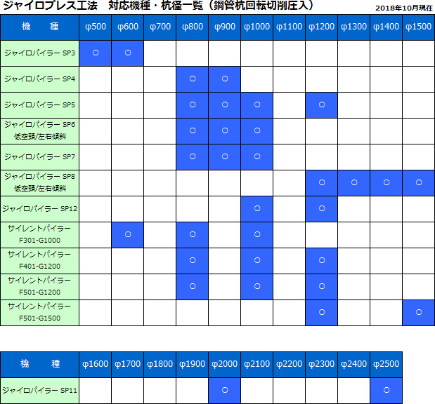 ジャイロプレス工法　対応機種・杭径一覧（鋼管杭回転切削圧入）