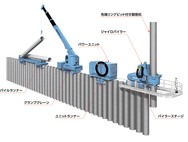 ノンステージング工法