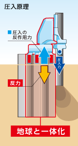 圧入原理