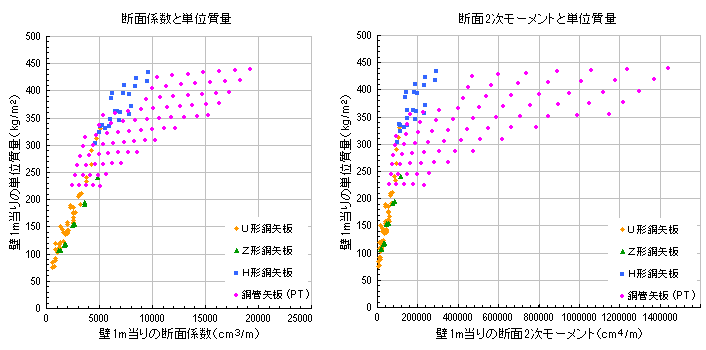 主な圧入杭材の断面性能