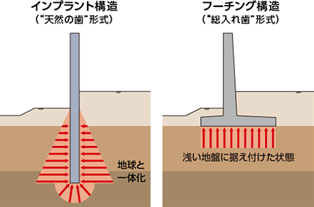 地球に支えてもらう構造形式