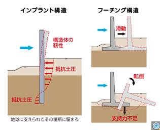 インプラント構造とフーチング構造