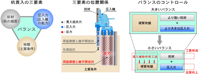 貫入技術の概要