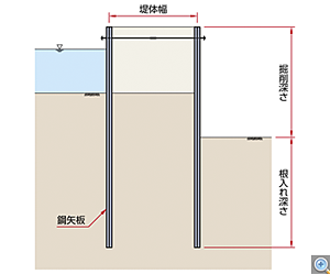 鋼矢板二重締切工の断面図