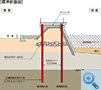 海岸堤防の強化 3