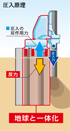 圧入原理の優位性