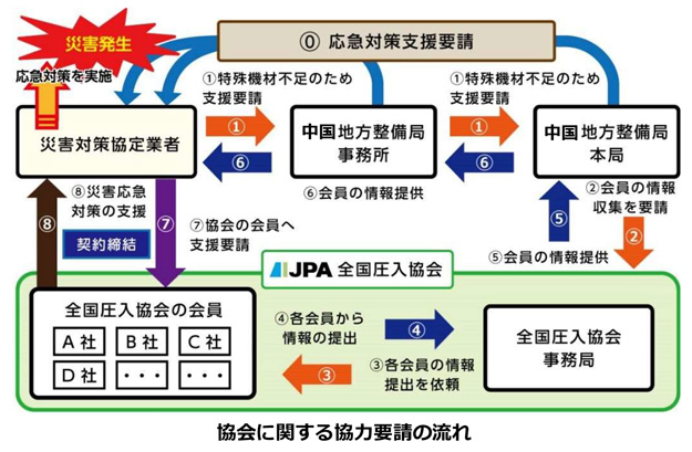 協会に関する協力要請の流れ